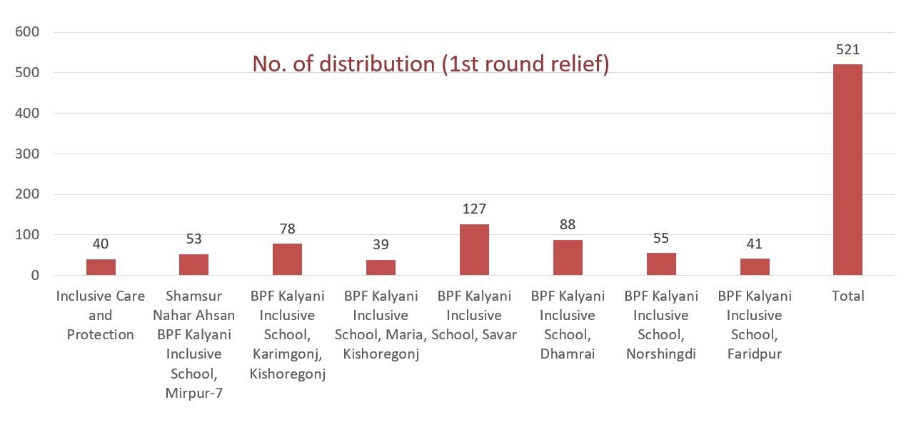 No. of distribution (1st round relief)