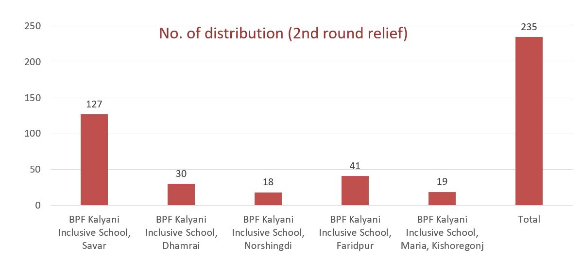 No. of distribution (2nd round relief)